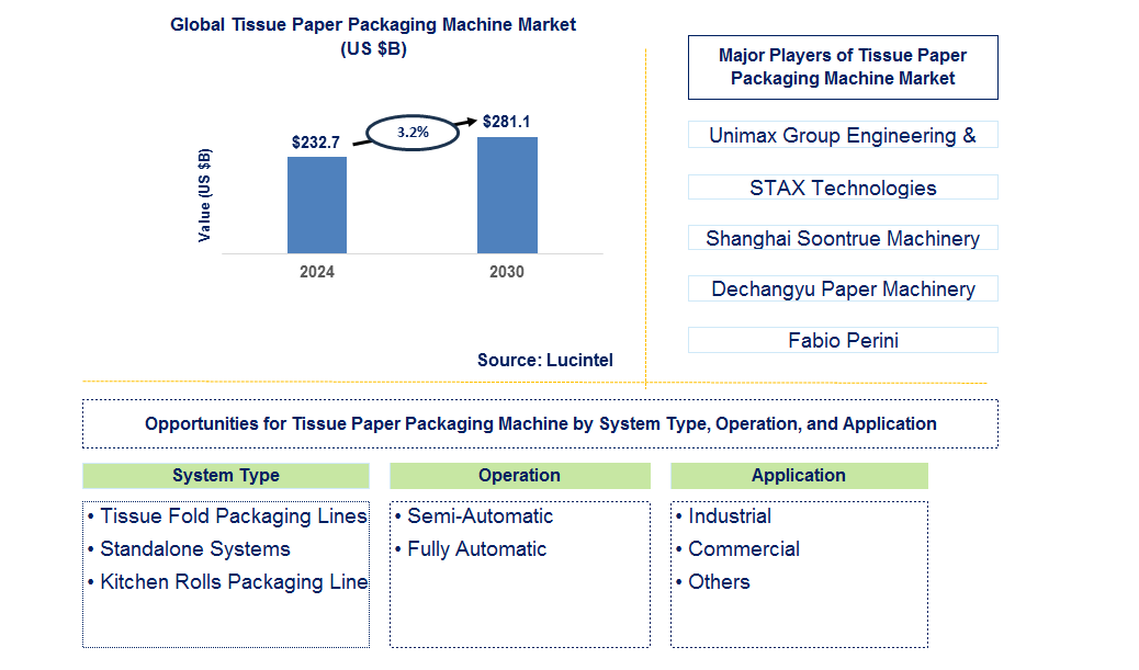 Tissue Paper Packaging Machine Trends and Forecast